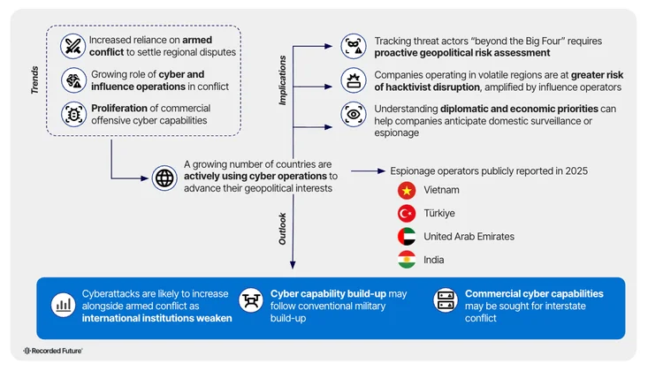 Cyber on the Geopolitical, Battlefield: Beyond the, “Big Fourˮ