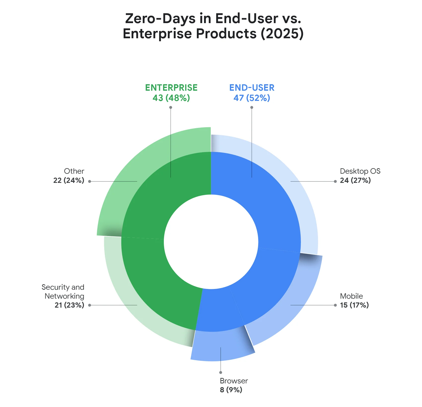2025 zero-days in end-user vs enterprise products