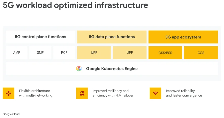 5g workload optimized infrastructure